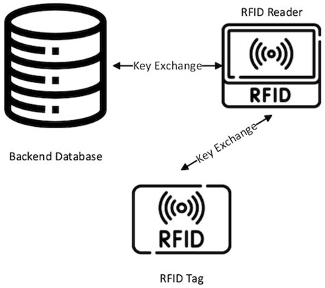 rfid tag authentication protocol